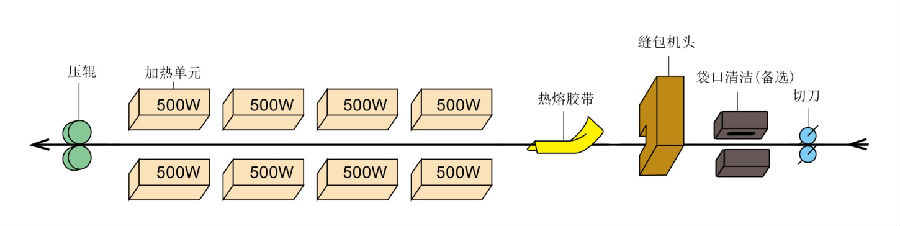 自动内袋热合、外袋缝口、热熔胶带封口机